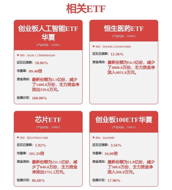 正规炒股配资官网 创业板人工智能ETF（159381）冲击4连涨，机构：A股算力产业链是稀缺的真成长板块