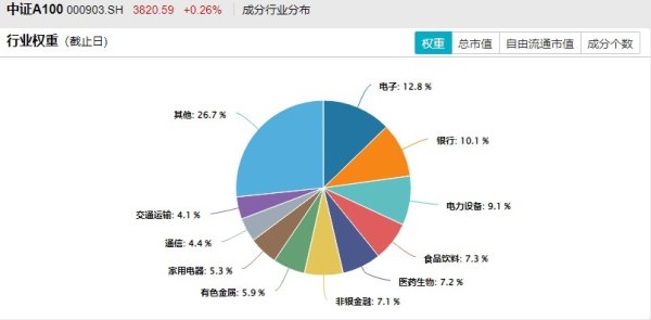 配资实力股票配资平台 聚焦核心龙头+行业分布均衡，中证A100ETF天弘（512060）上市首日换手率超30%，盘中涨0.70%
