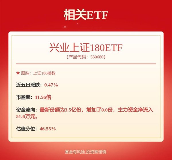 股票配资最简单方法 A股市场活跃度持续提升，兴业上证180ETF(530680)涨0.67%